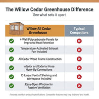 Willow 6 Ft. X 9 Ft. 6 In. X 7 Ft. 10 In. All Cedar Modern Greenhouse — Comparison